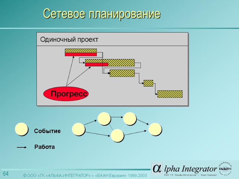Одиночный проект Событие Работа Сетевое планирование